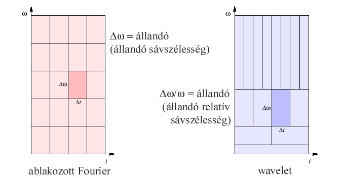 3.91. ábra: Idő-frekvencia felbontás az ablakozott Fourier- (balra) és a wavelettranszformált (jobbra) esetében.