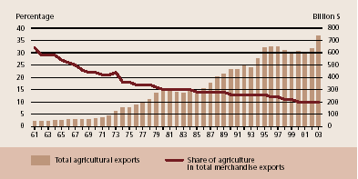 Százalék A VILÁG AGRÁRKERESKEDELME ÉS ANNAK ARÁNYA Milliárd USD Összes mezıgazdasági export A mezıgazdaság aránya a kereskedelemben