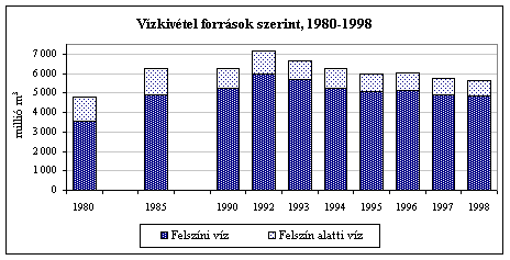 Magyarországi vízhelyzet Magyarország mértékadó vízkészlete (m 3 /sec), 1994 120 milliárd m 3 /év készletből 6 milliárd m 3 /év fogyasztás 5%-os felhasználási intenzitás 600 m 3 /év az egy főre eső