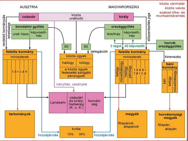 II. A kiegyezéshez vezető út és a dualizmus kora. 1) A kiegyezés Ön egy angliai újságíró. Azt a feladatot kapja, hogy írjon egy cikket az Osztrák-Magyar Monarchia létrejöttéről.