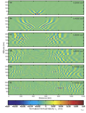 A numerikus szimulációk alapján a troposzférában keletkezett gravitációs hullámok akár a mezoszféra (z = 250 km) magsságát is elérhetik [Vadas and Liu, 2011], továbbá Snively és Pasko eredményei
