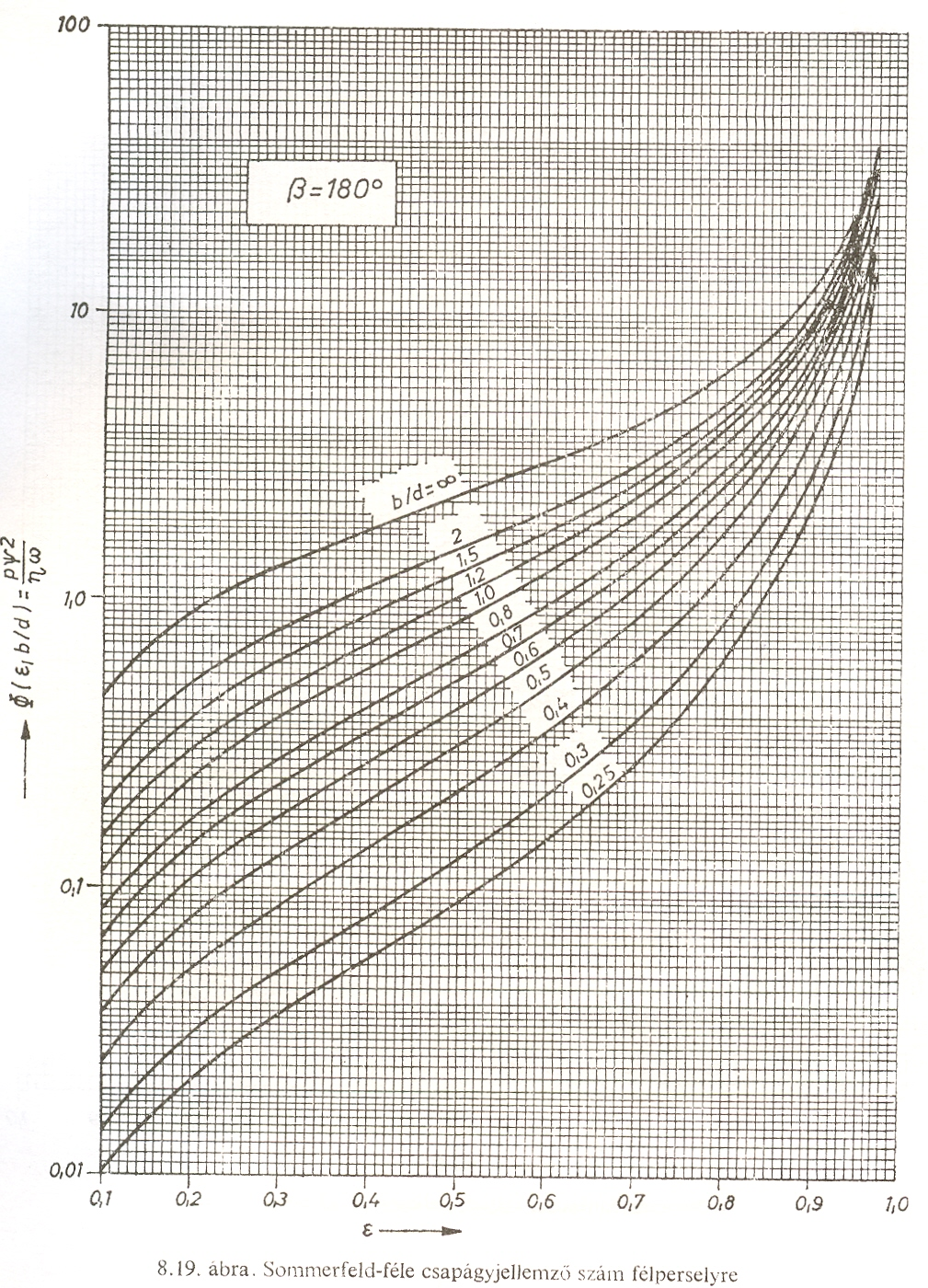 Sommerfeld-féle csapágyjellemző szám pψ φ= ηω 2 η= pψ 2 φω Javasolható tartomány A tengely a résben lengésre hajlamos A csapágy terhelhetőségét mutatja Javasolható tartomány a relatív excentricitás