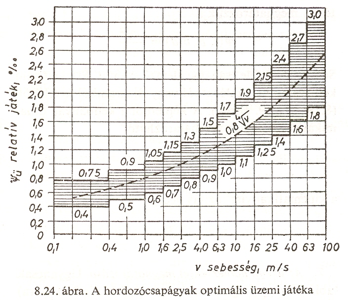 Hidrodinamikus csapágy jellemzői 1. d szilárdsági méretezése (tengely anyag tábl.) 2. d ellenőrzése nyomásra, b/d viszonyszám (S.8.1.tábl.) 3. kerületi sebesség meghatározása, ellenőrzése (S.8.1.tábl.) 4.