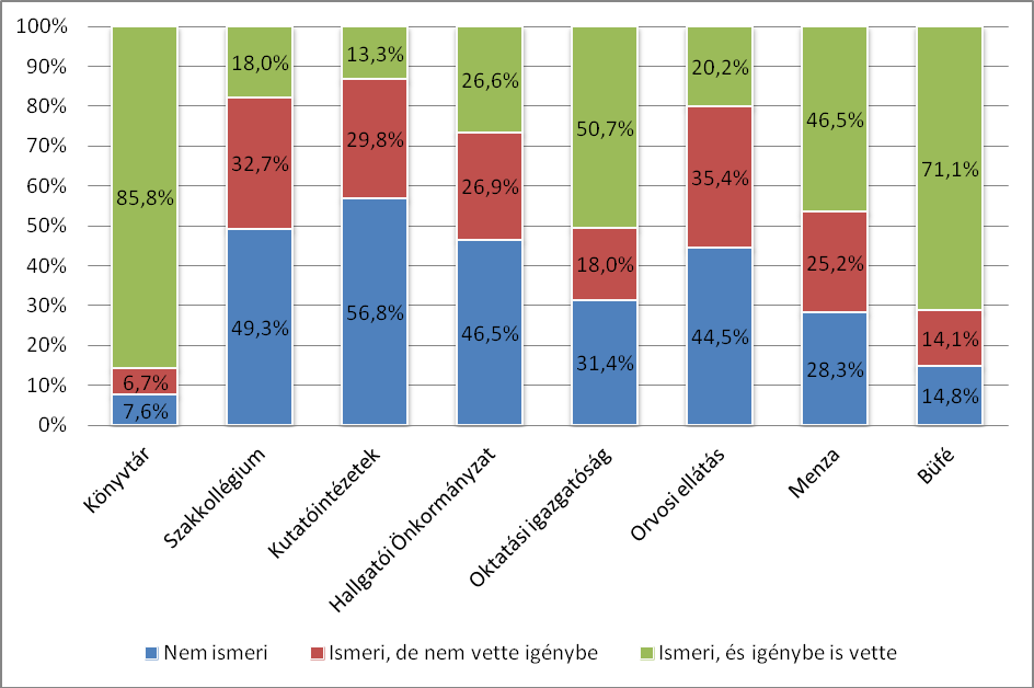 3,5-ös átlagot adtak, ami a 3,2-nél magasabb, addig a nappali hallgatók valamelyest negatívabban vélekedtek a 2,9-es átlagukkal.