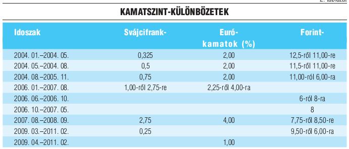 Kamatszint különbözetek Forrás: Bánfi Tamás: A devizahitelezés oka, a