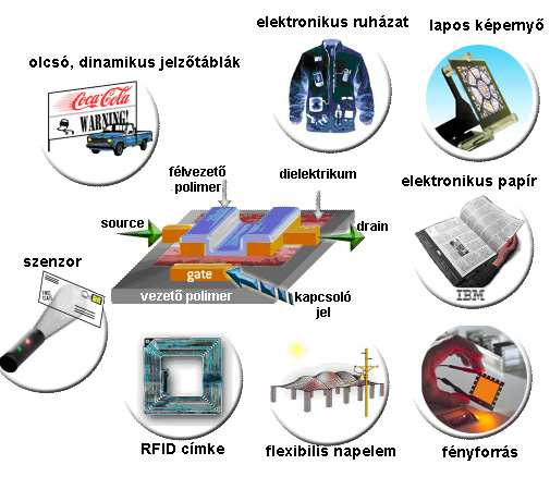 Makroelektronika Igény ~ nagy méretű elektronikus eszközökre: lapos képernyők, napelemek (vágy) hajlékony, papírszerű hordozójú kijelzőkre nagy sorozatú, rövid életciklusú eszközökre ( eldobható