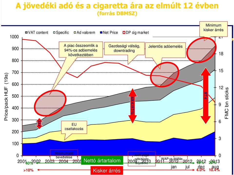 600 500 400 300 200 100 23 EU csatlakozás 68 /57% 87 15 12 9 6 3 FMC bn sticks Minimumadó bevezetése 0 A4R 2009 0 célkitűzés WAP-ra átállás 2001