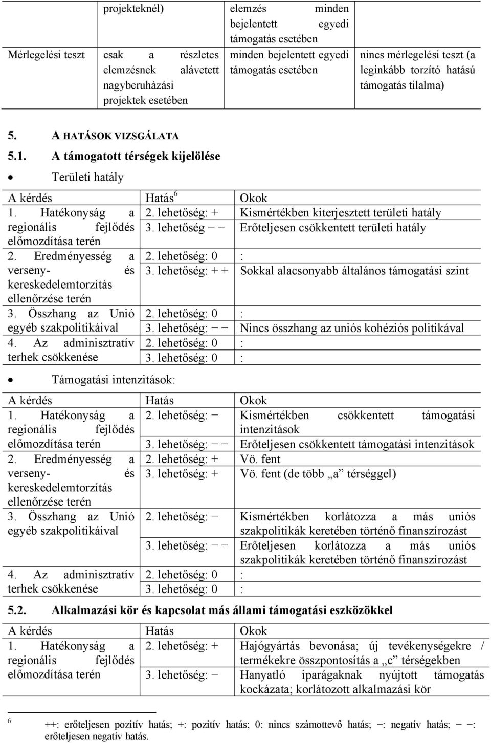 lehetőség: + Kismértékben kiterjesztett területi hatály regionális fejlődés 3. lehetőség Erőteljesen csökkentett területi hatály előmozdítása terén 2. Eredményesség a 2. lehetőség: 0 : verseny- és 3.