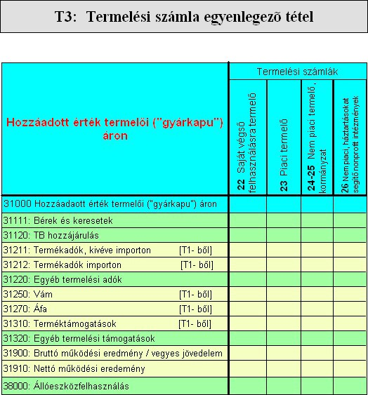 Termelési számla egyenlegező tételtel blák k