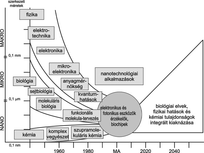 A NANOTECHNOLÓGIA EVOLÚCIÓJA A csökkenő méretek tartományában lezajlott