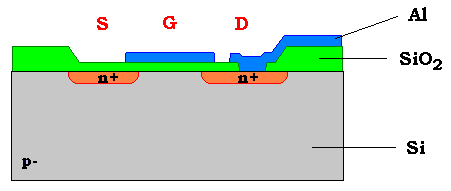A MOS tranzisztor Fém gate elektródás kivitel 0,8 μm A korai MOS