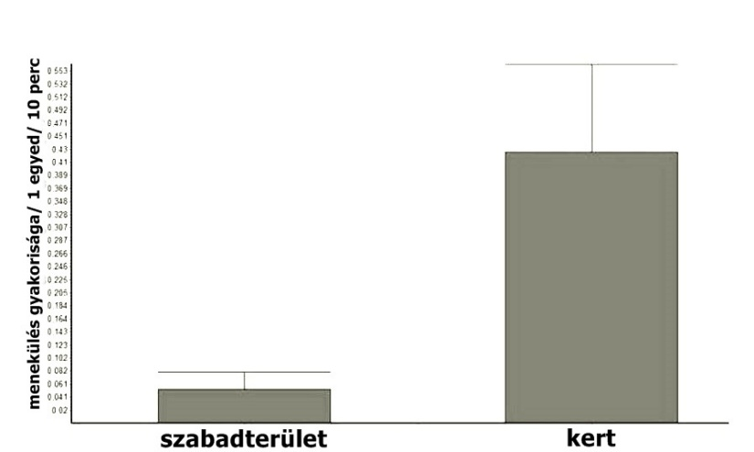 A VADDISZNÓ VISELKEDÉSI PROBLÉMÁI ZÁRTTÉRI TARTÁSBAN 6. ábra A menekülés gyakorisága / 1 egyed / 10 perc Figure 6.