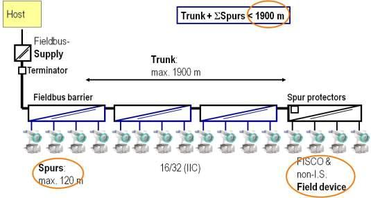 FISCO design vs. High Power Trunk FISCO design: hálózat limitált max.