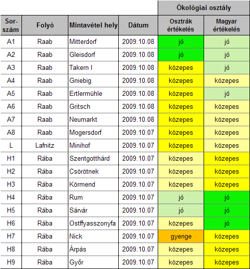 36 5.4.3 Az értékelési eredmények összehasonlítása A következő 4.