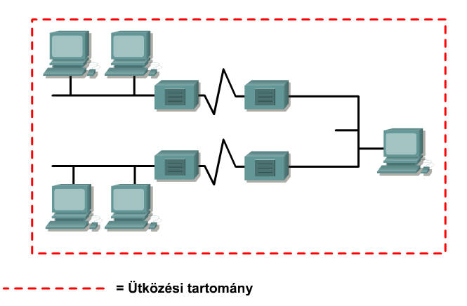 Ütközési tartományok 5-4-3-2-1 szabály 5 szegmensnyi átviteli közeg 4 ismétlő vagy hub 3 állomások