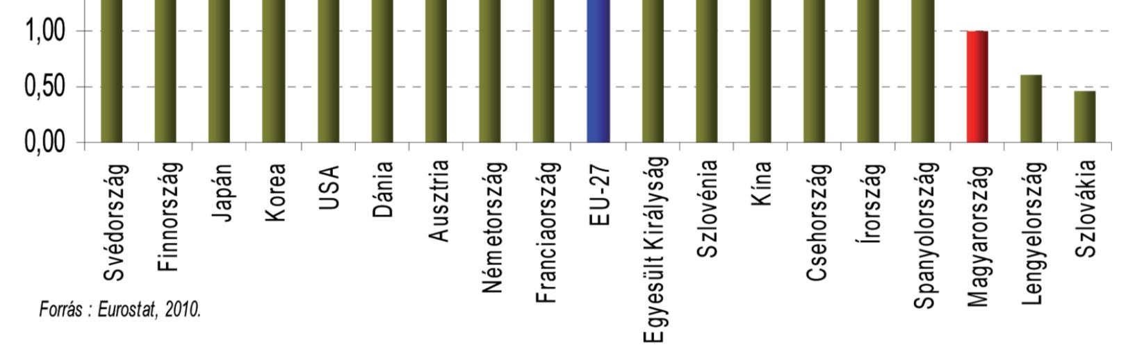 vállalati K+F ráfordítások aránya a vállalati hozzáadott értékhez 1%, ami bőven az Európai Uniós átlag (2%) alatt van. (2. ábra) 5.