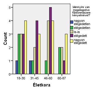 2. ábra: A Farkaslakán használt fűtésrendszerek 3.
