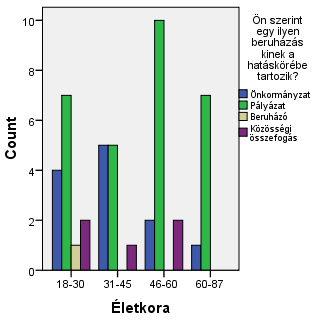 A válaszadók 61%-a szerint vissza nem térítendő támogatással, pályázat útján lehetséges kivitelezni ezt a befektetést (6. ábra).
