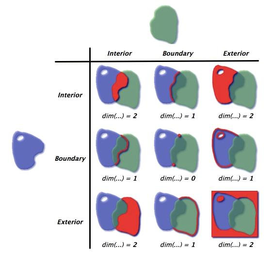 DIMENSIONALLY EXTENDED NINE-INTERSECTION MODEL (DE-9IM)