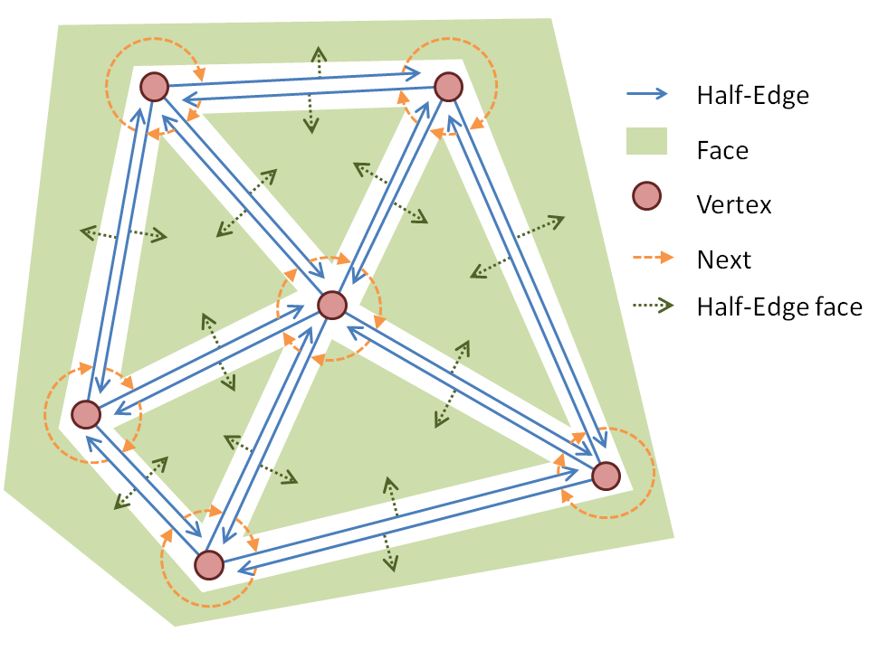 HALF-EDGE DATA STRUCTURE Fél-élek reprezentációja: vég csúcspont ellentett fél-él rákövetkező fél-él határos felület Élek reprezentációja: egyik fél-él