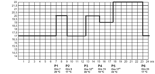 A készülék gyári alaphelyzetben a hét minden napján az alábbi kapcsolásokat hajtja végre: P1 7:00 20 C P4 15:00 19 C P2 9:00 17 C P5 17:30 22 C P3 12:30 20 C P6 23:00 17 C A gyári alapbeállítás