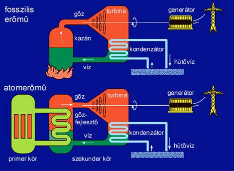 Az atomerőmű A hagyományos hőerőművek és az atomerőművek csak a hő felszabadulásában különböznek, az