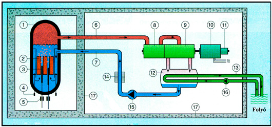 Forralóvizes reaktorral szerelt atomerőművek reaktortartály fűtőelemek frissgőz tápvíz turbina generátor