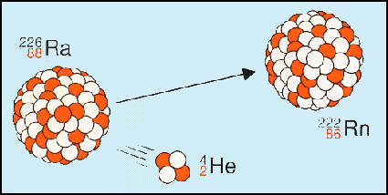 Az alfa-sugárzás Az atommagot alfa-részecskék (két protonból és két neutronból álló héliummagok) hagyják el.