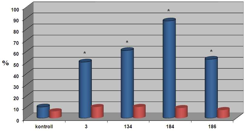 (A431, MCF7, HT29) a hatást, amelyek bizonyítottan p53 mutációt tartalmaznak és emiatt az egyik legfontosabb tumor szupresszor fehérje nem képes betölteni eredeti funkcióját. Az eredményekből (14.