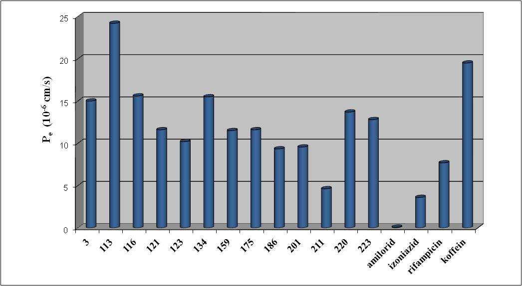 28. ábra A molekulák permeabilitás eredményei. A mért permeabilitás eredményeket a 28. ábra mutatja.