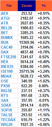 PIACI KÖRKÉP Európa Visszapattantak a bankrészvények, s ez emelkedést hozott a legtöbb európai tızsdén. A szerdai eladási hullám után pozitív tartományban tudtak zárni a vezetı európai tızsdék.
