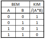 Elemi logikai függvények Az elemi logikai