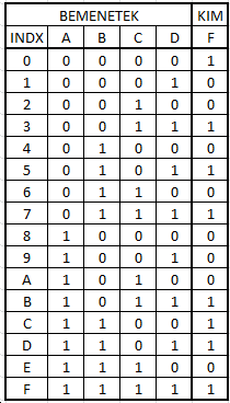 Minimalizálás Karnaugh táblában A szomszédosság esetei n=4 bemeneti változóra M=1, 2, 3, 4 mintermre F = /A/B/C/D+AB/C+CD+BD