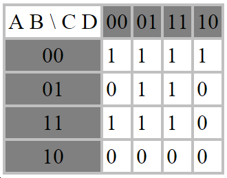 Minimalizálási algoritmusok Példa 2: Ebben a példában a prímimplikánsok a következők: I 1 = /A/B, I 2 =/AD, I 3 =BD, I 4 =AB/C Lényeges prímimplikáns az I 1 (két sarok miatt), I