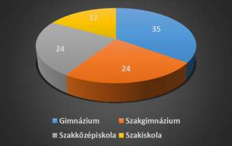 megnevezés. % Gimnázium 35 Szakgimnázium 24 Szakközépiskola 24 Szakiskola 17 2010/2011.