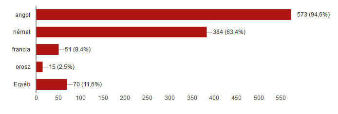 Milyen nyelveket tanulsz az iskolában? (606 válasz) 70 fő (a válaszadók 12%-a) jelölte meg, hogy egyéb nyelvet tanul, jellemzően második nyelvként, az angol mellett.