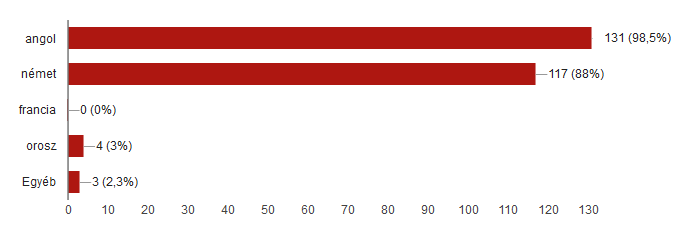 4.2. A válaszok kiértékelése Jelenleg heti hány órában tanulsz idegen nyelve(ke)t iskolai kereteken belül? (133 válasz) 5 óra 3 óra 1 óra 1. nyelv 2. nyelv 3.