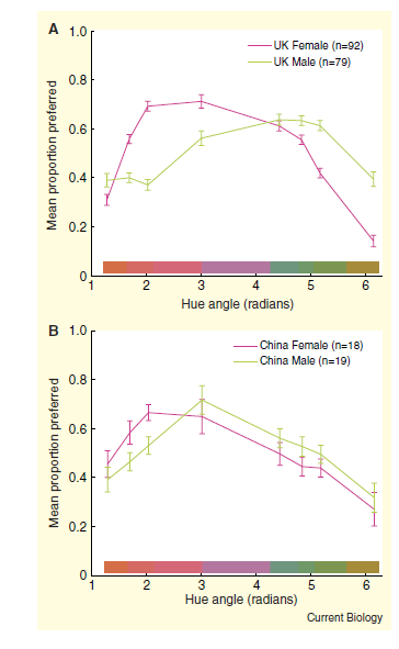 Színpreferencia, nemek és a
