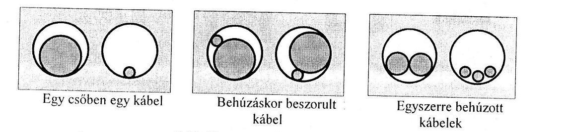 Alépítmény-hálózat csöveinek többszörös kihasználása 100 mm belső átmérőjű csövek