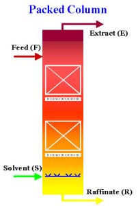 Folyadék-folyadék extraktor Rendezetlen töltet Nagy kapacitás: 20-30 m 3 /m 2 -hr Alacsony hatásfok a visszakeveredés és nedvesedés miatt korlátozott