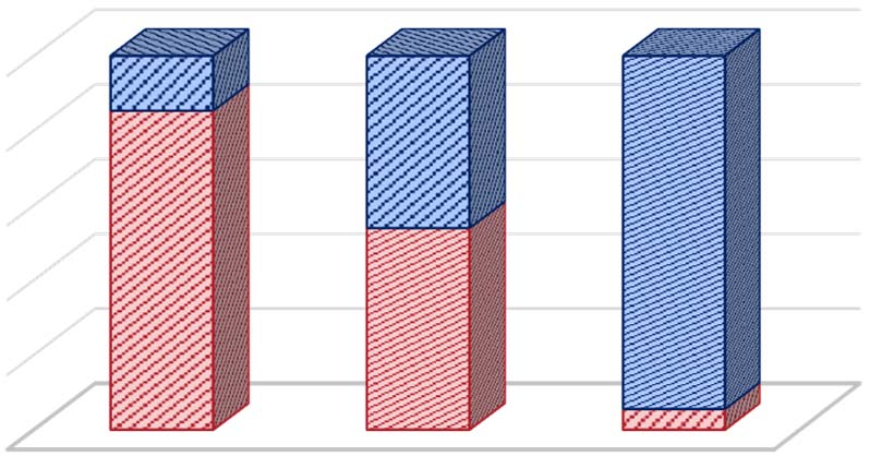 Aromás termékek megoszlása a DF ban NORMAL MŰ KÖDÉSI MÓD MAX TOLUOL MŰKÖDÉSI MÓD BT REF BT REF 100% 15% 100% 13% 80% 60% 40% 20% 0% 46%