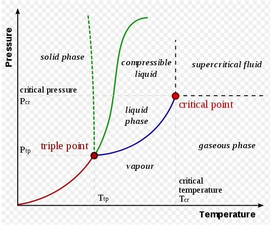 Szuperkritikus extrakció Azt a nyomást, amelyet a kritikus hőmérsékleten kell kifejteni ahhoz, hogy a cseppfolyósodás bekövetkezzen, kritikus nyomásnak nevezzük.
