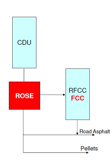 SDA alkalmazási területei (RFCC üzem) Nyereség: RFCC/FCC: kisebb katalizátor költség, kisebb CAPEX, jobb konverzió Jó minőségű
