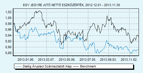 Dialóg Árupiaci Származtatott Alap 100