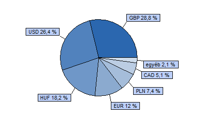 Dialóg Konvergencia Részvény Alap 40 CETOP 20 index + 40 MSCI EMEA index + 20 RMAX index HU0000706528 Indulás: 2008.03.19.