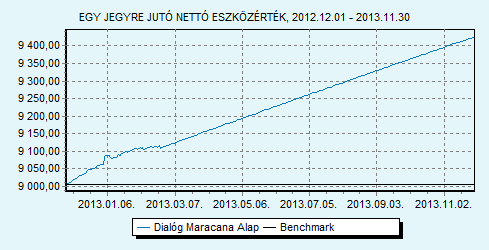 Dialóg Maracana Alap Havi jelentés - 2013. NOVEMBER (Készítés időpontja: 2013.11.30) Dialóg Befektetési Alapkezelő Zrt.