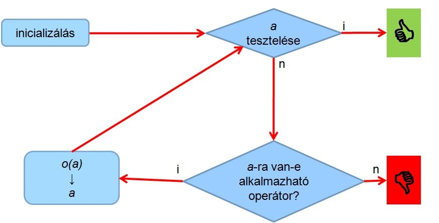 problémák esetén használják őket. Az előnyük mindenképpen az, hogy egyszerűek.