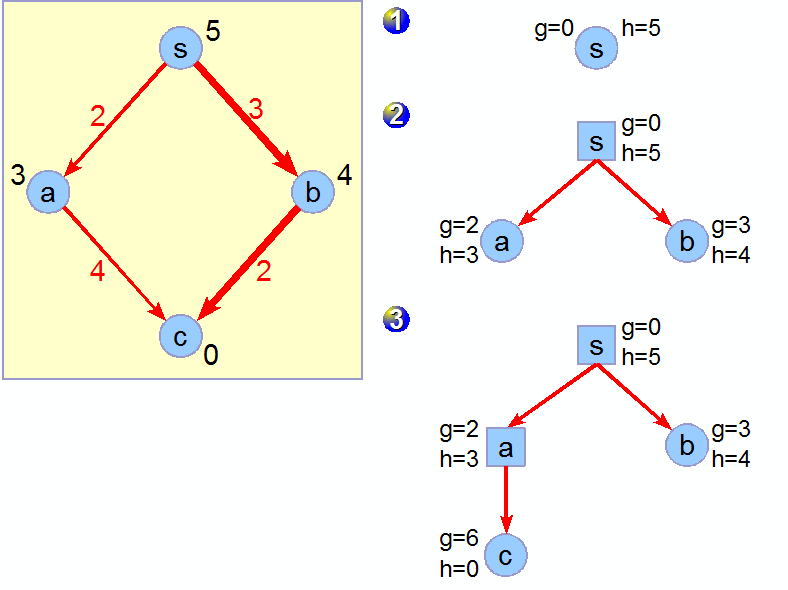 18. ábra: Ellenpélda az A-algoritmus optimalitására Vagyis az A-algoritmus optimalitásáról (és a tesztelés előrehozásáról) a következő mondható el: Optimalitás: nem garantált az optimális megoldás
