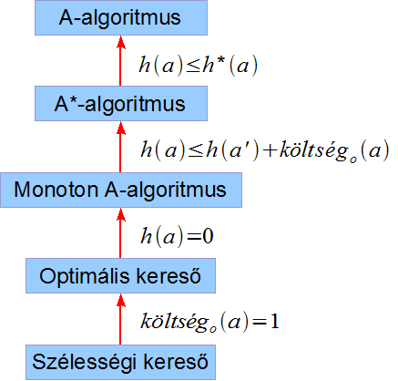 Itt kihasználtuk, hogy h * n nem más, mint a c -be (azaz n r -be) vezető út (mely optimális!) költsége. Sőt, még azt is tudjuk, hogy mivel n r célcsúcs, így h n r =0.