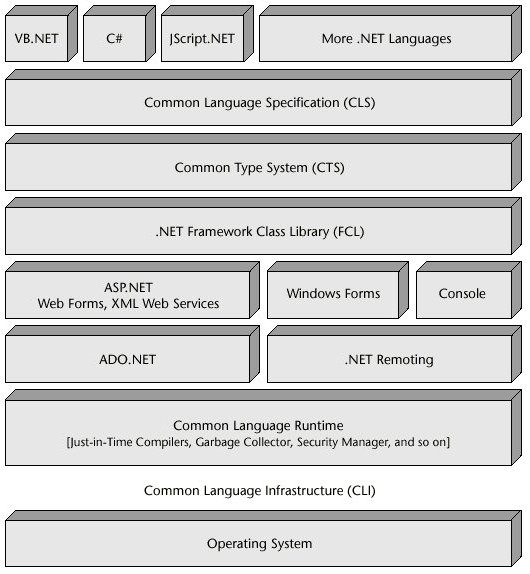 3.3. Hogyan épül fel? CLI A Common Language Infrastructure a különböző programozási nyelven írt programok futtatására szolgáló alrendszere a.net keretrendszernek.